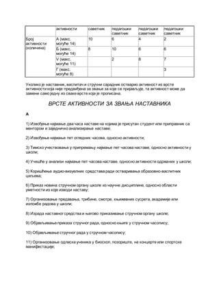 активности саветник педагошки
саветник
педагошки
саветник
педагошки
саветник
Број
активности
(количина)
А (макс.
могуће 14)
10 6 4 2
Б (макс.
могуће 14)
8 10 6 6
V (макс.
могуће 11)
2 8 7
Г (макс.
могуће 8)
3
Уколико је наставник, васпитач и стручни сарадник остварио активност из врсте
активности која није предвиђена за звање за које се пријављује, та активност може да
замени само једну из сваке врсте која је прописана.
ВРСТЕ АКТИВНОСТИ ЗА ЗВАЊА НАСТАВНИКА
А
1) Извођење најмање два часа наставе на којима је присутан студент или приправник са
ментором и заједничко анализирање наставе;
2) Извођење најмање пет огледних часова, односно активности;
3) Тимско учествовање у припремању најмање пет часова наставе, односно активности у
школи;
4) Учешће у анализи најмање пет часова наставе, односно активности одржаних у школи;
5) Коришћење аудио-визуелних средстава ради остваривања образовно-васпитних
циљева;
6) Приказ новина стручном органу школе из научне дисциплине, односно области
уметности из које изводи наставу;
7) Организовање предавања, трибине, смотре, књижевних сусрета, академије или
изложбе радова у школи;
8) Израда наставног средства и његово приказивање стручном органу школе;
9) Објављивање приказа стручног рада, односно књиге у стручном часопису;
10) Објављивање стручног рада у стручном часопису;
11) Организовање одласка ученика у биоскоп, позориште, на концерте или спортске
манифестације;
 