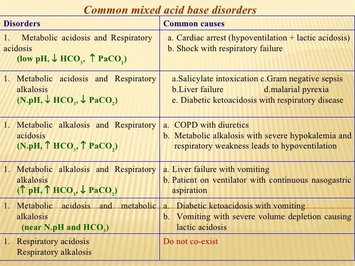 Image result for causes of mixed metabolic and respiratory acidosis causes images