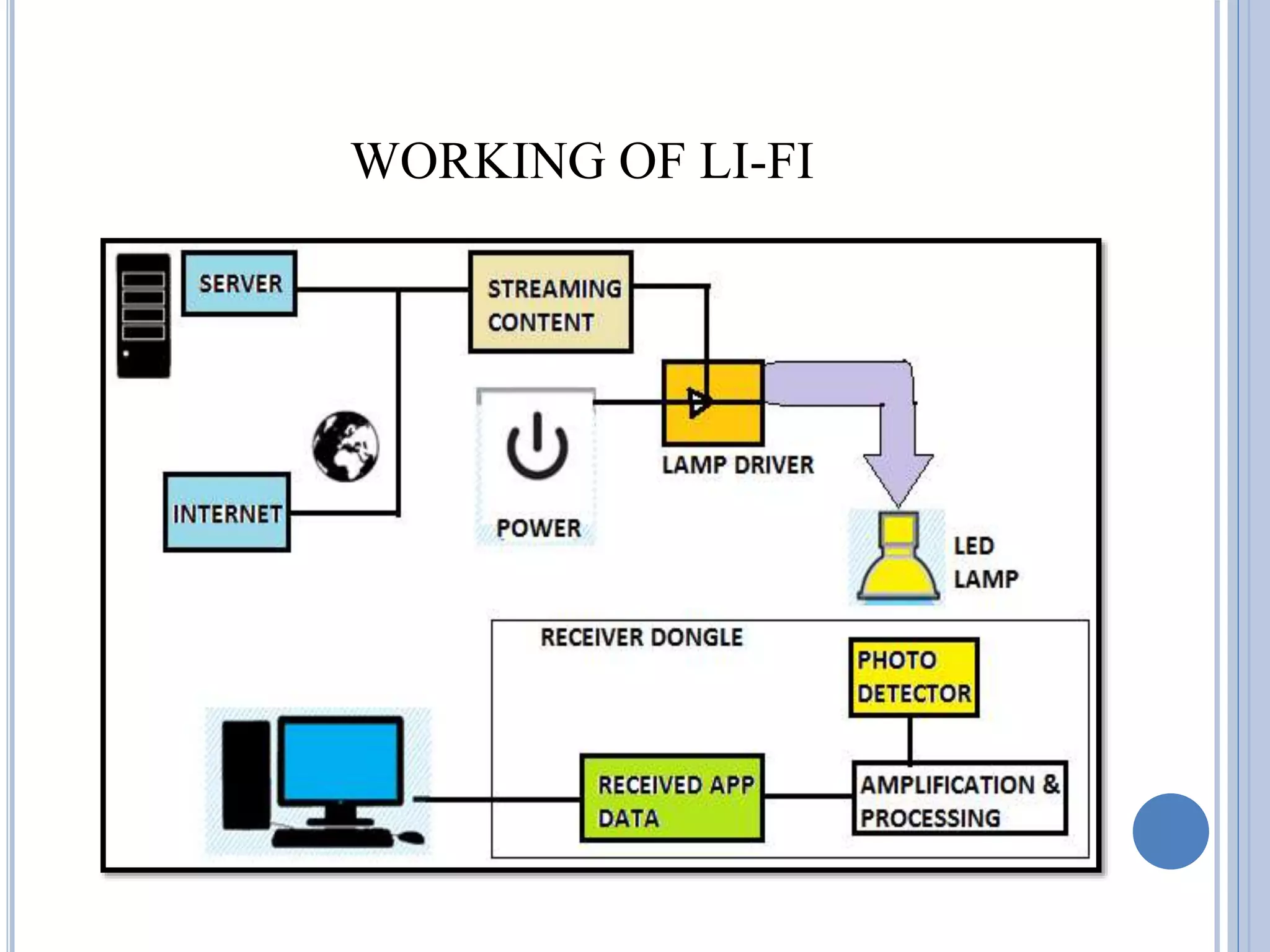 WORKING OF LI-FI
 