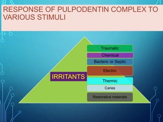 RESPONSE OF PULPODENTIN COMPLEX TO
VARIOUS STIMULI
Traumatic
Chemical
Bacteric or Septic
Electric
Thermic
Caries
Restorative materials
IRRITANTS
 