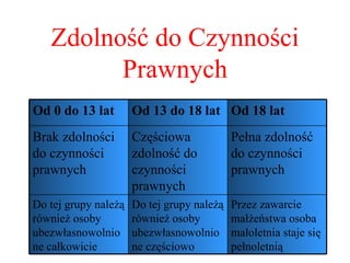 Zdolność do Czynności Prawnych Przez zawarcie małżeństwa osoba małoletnia staje się pełnoletnią Do tej grupy należą również osoby ubezwłasnowolnione częściowo Do tej grupy należą również osoby ubezwłasnowolnione całkowicie Pełna zdolność do czynności prawnych Częściowa zdolność do czynności prawnych Brak zdolności do czynności prawnych Od 18 lat Od 13 do 18 lat Od 0 do 13 lat 