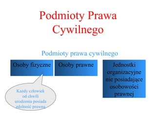   Podmioty prawa cywilnego Podmioty Prawa Cywilnego Osoby fizyczne Osoby prawne Jednostki organizacyjne nie posiadające osobowości prawnej Każdy człowiek od chwili urodzenia posiada zdolność prawną 