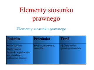 Elementy stosunku prawnego Elementy stosunku prawnego Np. treść umowy sprzedaży mieszkania Np.życie, mieszkanie, samochód  Osoby fizyczne Osoby prawne Jednostki organizacyjne nie posiadające osobowości prawnej Treść Przedmiot Podmiot 