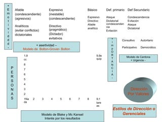 +
E       Afable                    Expresivo                 Básico       Def. primario   Def Secundario
m       (condescendiente)         (inestable)
o       (agresivos)               (condescendiente)         Expresivo    Ataque          Condescendencia
t                                                           Directivo    Dictatorial     Evitación
i                                                           Afable       condescenden    Ataque
        Analíticos                Directivo                              cia
v                                 (pragmático)              analítico                    Dictatorial
        (evitar conflictos)                                              Evitación
i
        dictatoriales             (Dictador)
d
                                  evitativos                                +
d                                                                                   Consultivo      Autoritario
                                                                            i
d                     + asertividad –                                       m
-             Modelo de Bolton-Grover- Bolton                               p       Participativo   Democrático
                                                                            O
               1,9                                                9,9e      R
                                                                            T            Modelo de Cardona
               cc                                                 quip
                                                                            A              + Urgencia -
               8                                                            N
    P          7
                                                                            C
    E                                                                       I
               6                                                            A
    R                                                                       -
               5
    S
    O          4

    N          3                                                                          Dirección
    A          2                                                                         Por Valores
    S          1Na    2       3     4     5      6    7     8     9,1
               da                                                 tare
                                                                  as
                                                                             Estilos de Dirección o
                              Modelo de Blake y Mc KanseI                         Gerenciales
                               Interés por los resultados
 