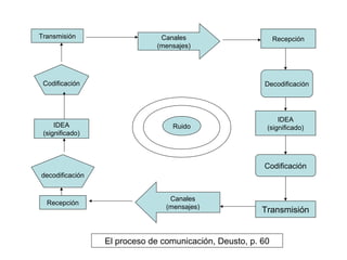 Transmisión                    Canales                       Recepción
                              (mensajes)




 Codificación                                           Decodificación




                                                             IDEA
     IDEA                         Ruido                  (significado)
 (significado)



                                                        Codificación
decodificación


                                 Canales
  Recepción
                                (mensajes)
                                                        Transmisión


                 El proceso de comunicación, Deusto, p. 60
 