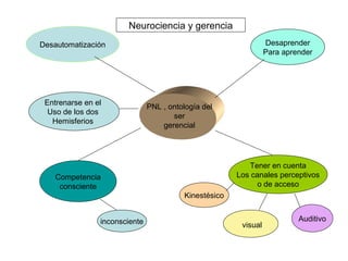 Neurociencia y gerencia
Desautomatización                                                Desaprender
                                                                 Para aprender




 Entrenarse en el
                               PNL , ontología del
  Uso de los dos
                                      ser
   Hemisferios
                                   gerencial




                                                          Tener en cuenta
    Competencia                                        Los canales perceptivos
     consciente                                              o de acceso
                                         Kinestésico


                inconsciente                                              Auditivo
                                                        visual
 