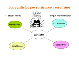 Los conflictos por su alcance y resultados

• Según Pondy                    Según Morton Deutsh


                                    Constructivos
   De Relación




                    Conflictos


                                      Destructivos
     Estratégicos
 