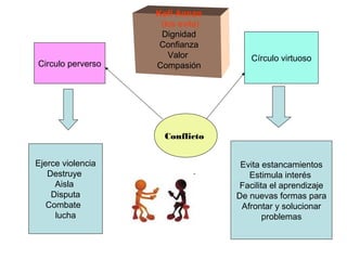 Kofi Annan
                    (los evita)
                    Dignidad
                    Confianza
                      Valor          Círculo virtuoso
Circulo perverso   Compasión




                     Conflicto


Ejerce violencia                   Evita estancamientos
   Destruye                          Estimula interés
     Aisla                         Facilita el aprendizaje
    Disputa                       De nuevas formas para
   Combate                         Afrontar y solucionar
     lucha                                problemas
 