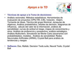 Apoyo a la TD

• Técnicas de apoyo a la Toma de decisiones:
• Análisis racionales. Métodos estadísticos. Herramientas de
  evaluación de proyectos (VPN,TIR, C/B), Votación, Delphi,
  Tormenta de Ideas, Técnica del grupo Nominal, Jeraquías de
  objetivos, Análisis probabilístico, árboles de decisión, diagramas de
  influencia, cálculo del valor de la información, análisis de
  sensibilidad, curvas de actitud al riesgo, mapas de conocimiento y
  otros. Análisis de proferencia y prospectivo, análisis estratégico,
  Análisis Multicritero. Simulación de Monte Carlo (escenarios con
  probabilidades), modelos, Análisis de sensibilidad. Redes
  Neuronales Artificiales (ARNA), Crystal Ball para análisis de
  tendencias y riesgos

• Software: Dss, Matlab, Decision Tools suite, Neural Tools, Crystal
  Ball
 