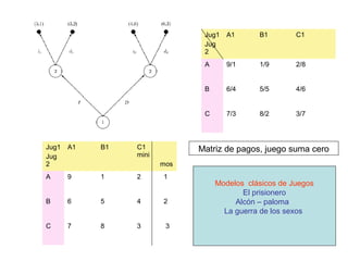Jug1   A1      B1        C1
                               Jug
                               2
                               A      9/1     1/9       2/8


                               B      6/4     5/5       4/6


                               C      7/3     8/2       3/7



Jug1   A1   B1   C1           Matriz de pagos, juego suma cero
Jug              mini
2                       mos
A      9    1    2      1
                                   Modelos clásicos de Juegos
                                          El prisionero
B      6    5    4      2               Alcón – paloma
                                     La guerra de los sexos
C      7    8    3       3
 