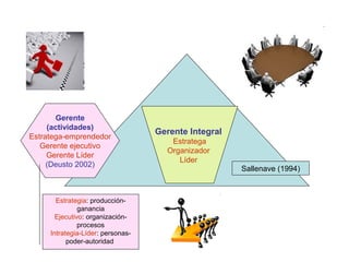 Gerente
     (actividades)
                                   Gerente Integral
Estratega-emprendedor
                                       Estratega
                                     Estratega
   Gerente ejecutivo
                                     Organizador
     Gerente Líder
                                        Líder
     (Deusto 2002)
                                                      Sallenave (1994)



       Estrategia: producción-
               ganancia
       Ejecutivo: organización-
               procesos
     Intrategia-Líder: personas-
           poder-autoridad
 