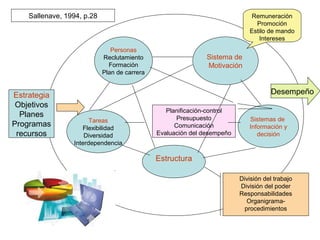 Sallenave, 1994, p.28                                                    Remuneración
                                                                              Promoción
                                                                            Estilo de mando
                                                                               Intereses
                               Personas
                            Reclutamiento                     Sistema de
                              Formación                       Motivación
                            Plan de carrera


Estrategia                                                                          Desempeño
 Objetivos
                                                 Planificación-control
  Planes                                             Presupuesto
                       Tareas                                               Sistemas de
Programas           Flexibilidad                    Comunicación            Información y
 recursos            Diversidad               Evaluación del desempeño         decisión
                 Interdependencia

                                              Estructura

                                                                         División del trabajo
                                                                         División del poder
                                                                         Responsabilidades
                                                                           Organigrama-
                                                                          procedimientos
 