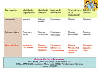 Concepción           Modelo de        Modelo de      Motivos de      Dimensiones     Talentos del
                     organización     persona        motivación      de la           directivo
                                                                     organización
mecanicista          Máquina          Sistema        Extrínsecos     Eficacia        Estratega
                                      estable




Psicosociológica     Organismo        Sistema        Extrínsecos     Eficacia,       Etratega,
                     social           ultraestable   intrínsecos     Atractividad    ejecutivo




Antropológica        Institución      Sistema        Extrínsecos     Eficacia        Estratega
                     con valores      libremente     Intrínsecos     Atractividad    Ejecutivo
                                      adaptable      Trascendentes   Unidad de       Líder
                                                                     valores


                                   Orientación hacia la persona.
                        DISTINTAS CONCEPCIONES DE PERSONAS Y
              ORGANIZACIONES. Álvarez de Mon y otros. (2002). Paradigmas de liderazgo.
                                       Madrid, DEUSTO
 