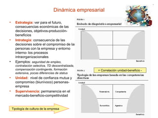 Dinámica empresarial

•     Estrategia: ver para el futuro,
      consecuencias económicas de las
      decisiones, objetivos-producción-
      beneficios
•     Intrategia: consecuencia de las
      decisiones sobre el compromiso de las
      personas con la empresa y entorno
      interno- los procesos
      intraorganizacionales
•     Ejemplos: seguridad de empleo,
      contratación selectiva, TD descentralizada,
      compensación contingente, formación           + Correlación unidad-beneficio -
      extensiva, pocas diferencias de status
•     Unidad: nivel de confianza mutua y
      compromiso (biunívoco) personas-
      empresa
•     Supervivencia: permanencia en el
      mercado-beneficio-competitividad


    Tipología de cultura de la empresa
 