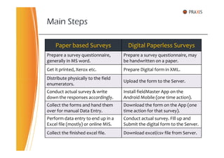 Main Steps
Paper based Surveys Digital Paperless Surveys
Prepare a survey questionnaire,
generally in MS word.
Prepare a survey questionnaire, may
be handwritten on a paper.
Get it printed, Xerox etc. Prepare Digital form in XML.
Distribute physically to the field
Upload the form to the Server.
Distribute physically to the field
enumerators.
Upload the form to the Server.
Conduct actual survey & write
down the responses accordingly.
Install fieldMaster App on the
Android Mobile (one time action).
Collect the forms and hand them
over for manual Data Entry.
Download the form on the App (one
time action for that survey).
Perform data entry to end up in a
Excel file (mostly) or online MIS.
Conduct actual survey. Fill up and
Submit the digital form to the Server.
Collect the finished excel file. Download excel/csv file from Server.
 