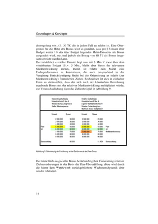 Grundlagen & Konzepte



destregelung von z.B. 30 T€, die in jedem Fall zu zahlen ist. Eine Ober-
grenze für die Höhe des Bonus wird so gestaltet, dass pro € Umsatz über
Budget weiter 1% des über Budget liegenden Mehr-Umsatzes als Bonus
ausgezahlt wird, maximal jedoch ein Betrag von 80 T€ als Bonus insge-
samt erreicht werden kann.
Der tatsächlich erreichte Umsatz liegt nun mit 6 Mio. € zwar über dem
vereinbarten Budget i.H.v. 5 Mio., bleibt aber hinter der relevanten
Marktentwicklung zurück. Damit ist relativ zum Markt eine
Underperformance zu konstatieren, die auch entsprechend in der
Vergütung Berücksichtigung findet bei der Orientierung an relativ (zur
Marktentwicklung) formulierten Zielen. Rechnerisch ist dies in einfacher
Form so darzustellen, dass der sich nach der klassischen Berechnung
ergebende Bonus mit der relativen Marktentwicklung multipliziert würde;
zur Veranschaulichung dient das Zahlenbeispiel in Abbildung 9.




Abbildung 9: Orientierung der Entlohnung an der Performance der Peer-Group



Der tatsächlich ausgezahlte Bonus berücksichtigt bei Verwendung relativer
Zielvereinbarungen in der Basis die Plan-Übererfüllung, diese wird durch
die hinter dem Wettbewerb zurückgebliebene Wachstumsdynamik aber
wieder relativiert.




14
 