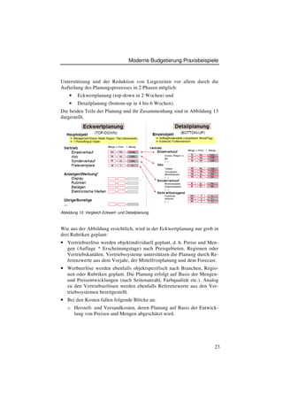 Moderne Budgetierung Praxisbeispiele



Unterstützung und der Reduktion von Liegezeiten vor allem durch die
Aufteilung des Planungsprozesses in 2 Phasen möglich:
    •    Eckwertplanung (top-down in 2 Wochen) und
    •    Detailplanung (bottom-up in 4 bis 6 Wochen).
Die beiden Teile der Planung und ihr Zusammenhang sind in Abbildung 13
dargestellt.




Abbildung 13: Vergleich Eckwert- und Detailplanung



Wie aus der Abbildung ersichtlich, wird in der Eckwertplanung nur grob in
drei Rubriken geplant:
• Vertriebserlöse werden objektindividuell geplant, d. h. Preise und Men-
  gen (Auflage * Erscheinungstage) nach Preisgebieten, Regionen oder
  Vertriebskanälen. Vertriebssysteme unterstützen die Planung durch Re-
  ferenzwerte aus dem Vorjahr, der Mittelfristplanung und dem Forecast.
• Werbeerlöse werden ebenfalls objektspezifisch nach Branchen, Regio-
  nen oder Rubriken geplant. Die Planung erfolgt auf Basis der Mengen-
  und Preisentwicklungen (nach Seitenanzahl, Farbqualität etc.). Analog
  zu den Vertriebserlösen werden ebenfalls Referenzwerte aus den Ver-
  triebssystemen bereitgestellt.
• Bei den Kosten fallen folgende Blöcke an:
   o Herstell- und Versandkosten, deren Planung auf Basis der Entwick-
     lung von Preisen und Mengen abgeschätzt wird.




                                                                        23
 