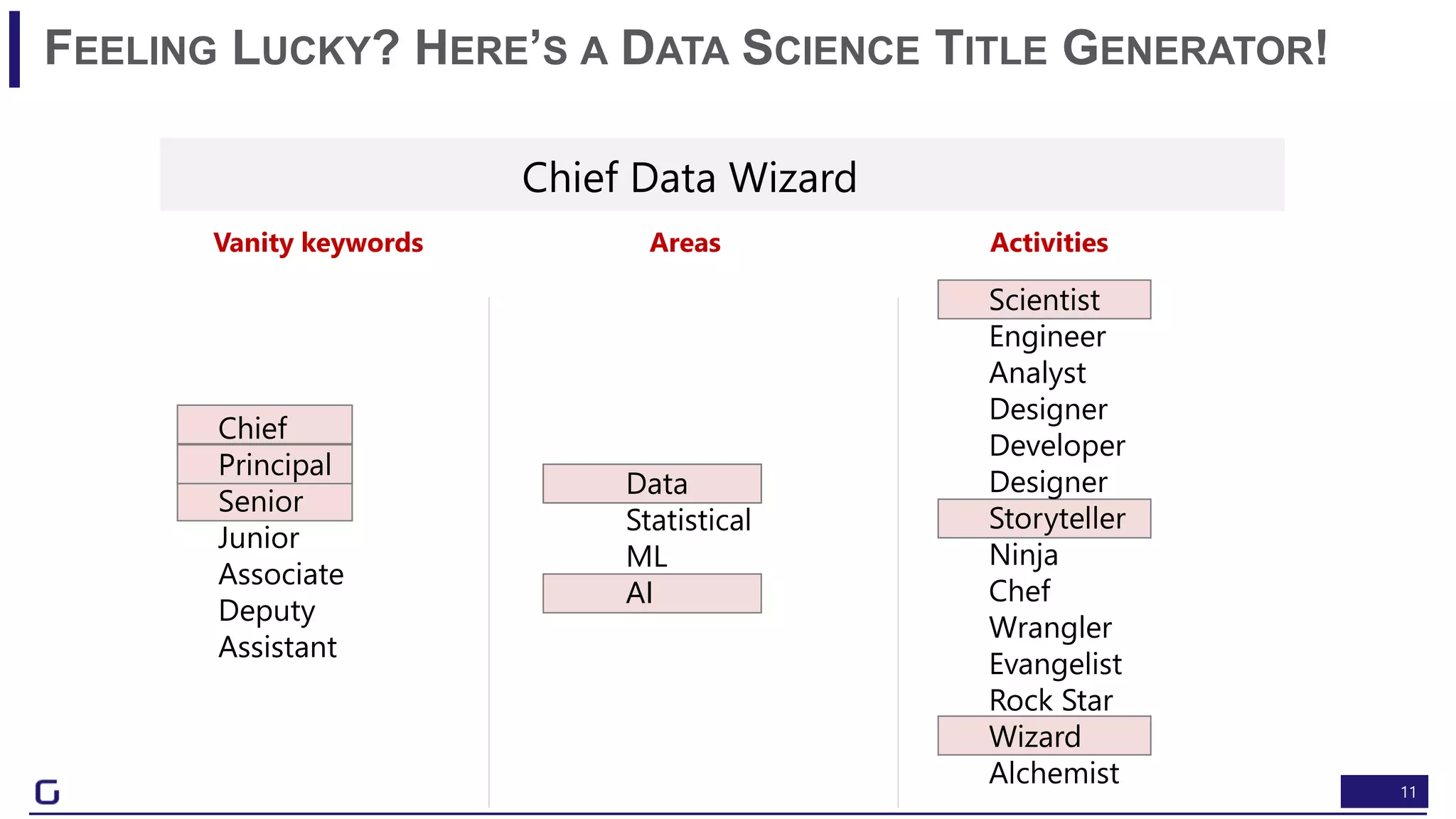 11
Senior Data ScientistPrincipal AI StorytellerChief Data Wizard
FEELING LUCKY? HERE’S A DATA SCIENCE TITLE GENERATOR!
Data
Statistical
ML
AI
Chief
Principal
Senior
Junior
Associate
Deputy
Assistant
Scientist
Engineer
Analyst
Designer
Developer
Designer
Storyteller
Ninja
Chef
Wrangler
Evangelist
Rock Star
Wizard
Alchemist
Vanity keywords Areas Activities
 