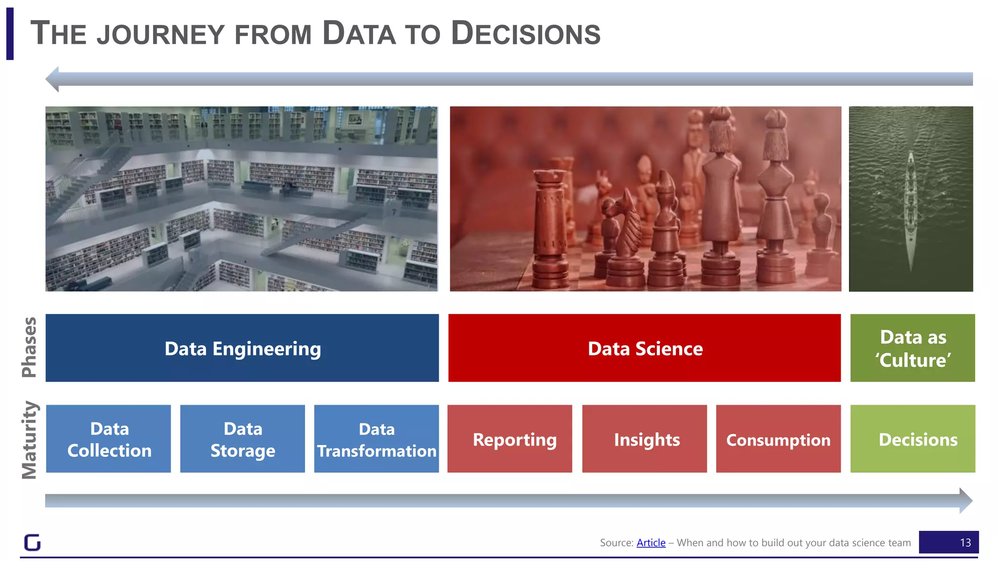 13
THE JOURNEY FROM DATA TO DECISIONS
Data Engineering
MaturityPhases
Data Science
Data as
‘Culture’
Data
Collection
Data
Storage
Data
Transformation
Reporting Insights Consumption Decisions
Source: Article – When and how to build out your data science team
 