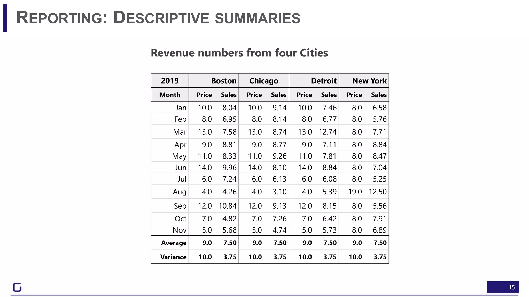 15
REPORTING: DESCRIPTIVE SUMMARIES
2019 Boston Chicago Detroit New York
Month Price Sales Price Sales Price Sales Price Sales
Jan 10.0 8.04 10.0 9.14 10.0 7.46 8.0 6.58
Feb 8.0 6.95 8.0 8.14 8.0 6.77 8.0 5.76
Mar 13.0 7.58 13.0 8.74 13.0 12.74 8.0 7.71
Apr 9.0 8.81 9.0 8.77 9.0 7.11 8.0 8.84
May 11.0 8.33 11.0 9.26 11.0 7.81 8.0 8.47
Jun 14.0 9.96 14.0 8.10 14.0 8.84 8.0 7.04
Jul 6.0 7.24 6.0 6.13 6.0 6.08 8.0 5.25
Aug 4.0 4.26 4.0 3.10 4.0 5.39 19.0 12.50
Sep 12.0 10.84 12.0 9.13 12.0 8.15 8.0 5.56
Oct 7.0 4.82 7.0 7.26 7.0 6.42 8.0 7.91
Nov 5.0 5.68 5.0 4.74 5.0 5.73 8.0 6.89
Average 9.0 7.50 9.0 7.50 9.0 7.50 9.0 7.50
Variance 10.0 3.75 10.0 3.75 10.0 3.75 10.0 3.75
Revenue numbers from four Cities
 