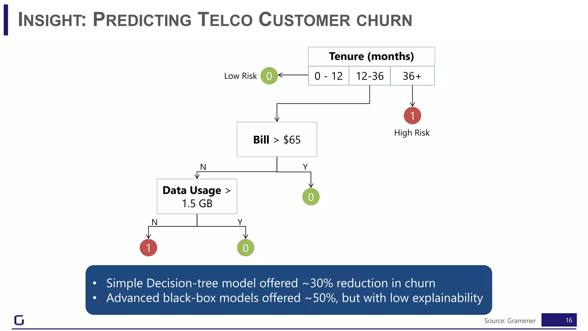 16
INSIGHT: PREDICTING TELCO CUSTOMER CHURN
Tenure (months)
0 - 12 36+12-36
Data Usage >
1.5 GB
01
YN
Bill > $65
0
N Y
• Simple Decision-tree model offered ~30% reduction in churn
• Advanced black-box models offered ~50%, but with low explainability
0Low Risk
1
High Risk
Source: Gramener
 