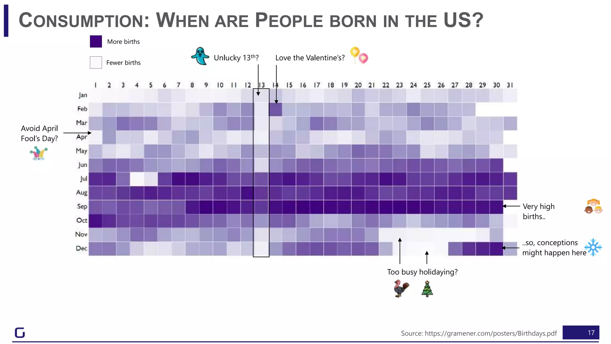 17
CONSUMPTION: WHEN ARE PEOPLE BORN IN THE US?
Source: https://gramener.com/posters/Birthdays.pdf
..so, conceptions
might happen here
Very high
births..
Love the Valentine’s?
Too busy holidaying?
Avoid April
Fool’s Day?
Unlucky 13th?
More births
Fewer births
 