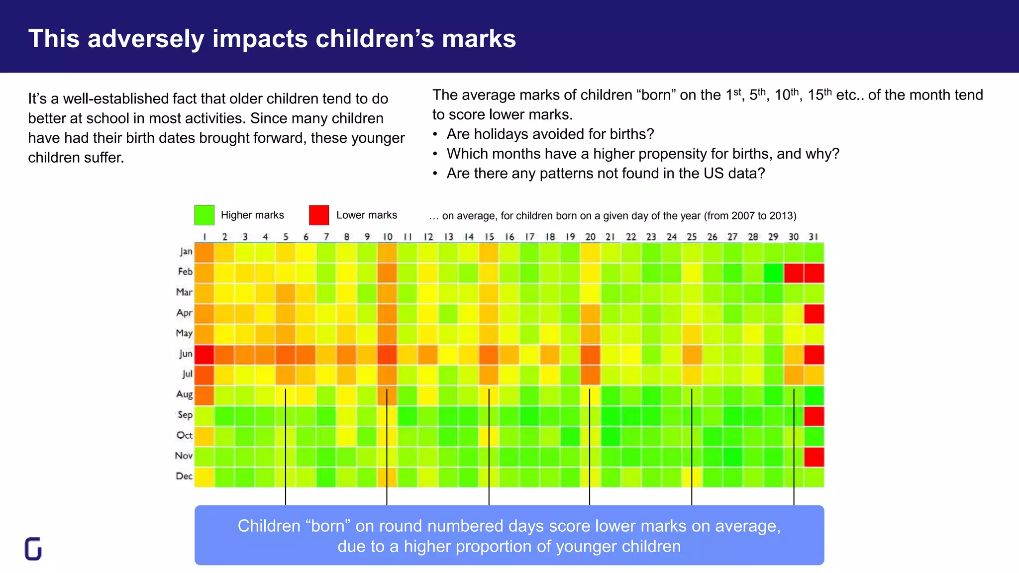 This adversely impacts children’s marks
It’s a well-established fact that older children tend to do
better at school in most activities. Since many children
have had their birth dates brought forward, these younger
children suffer.
The average marks of children “born” on the 1st, 5th, 10th, 15th etc.. of the month tend
to score lower marks.
• Are holidays avoided for births?
• Which months have a higher propensity for births, and why?
• Are there any patterns not found in the US data?
Higher marks Lower marks … on average, for children born on a given day of the year (from 2007 to 2013)
Children “born” on round numbered days score lower marks on average,
due to a higher proportion of younger children
 