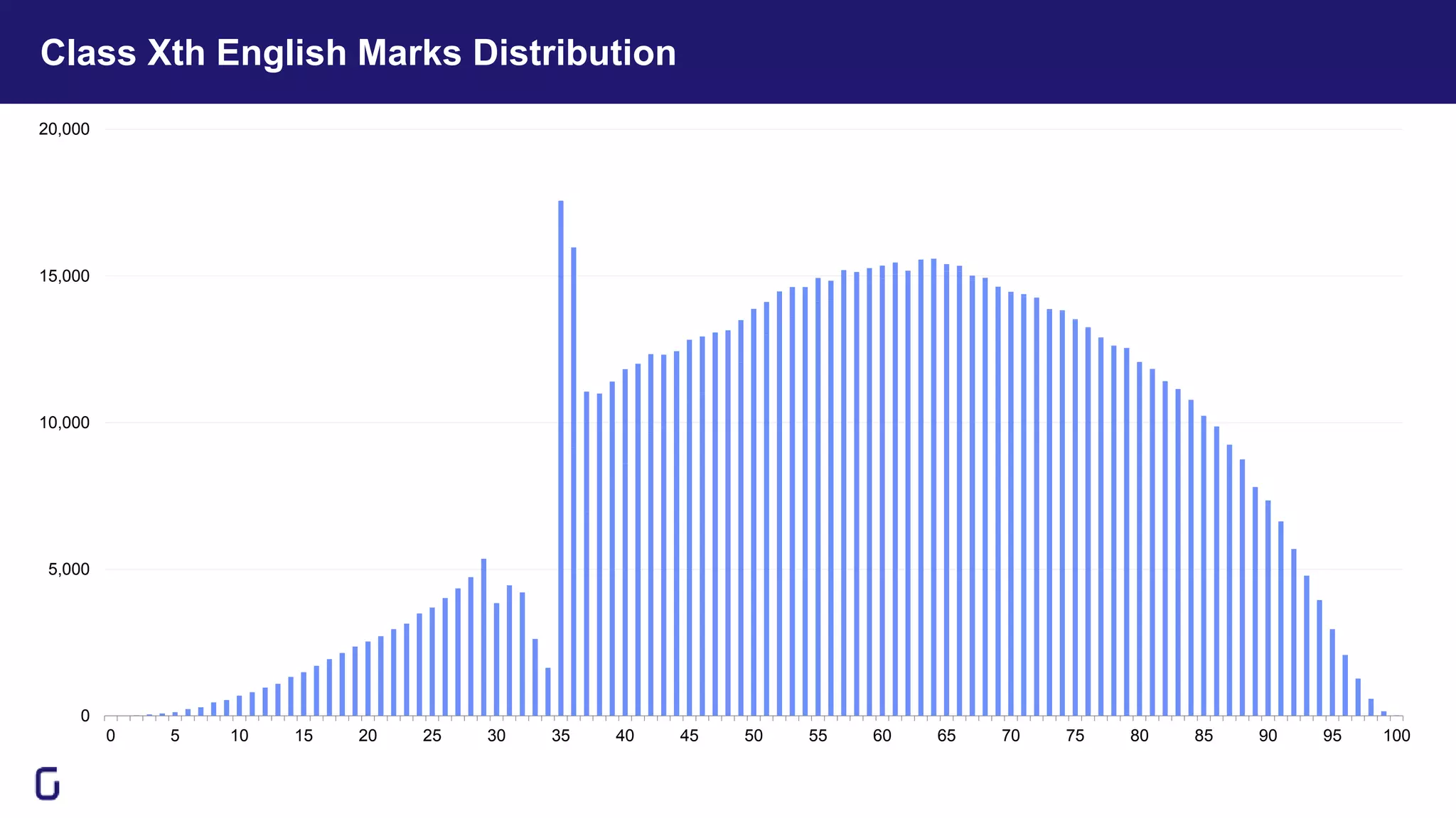 Class Xth English Marks Distribution
0
5,000
10,000
15,000
20,000
0 5 10 15 20 25 30 35 40 45 50 55 60 65 70 75 80 85 90 95 100
 