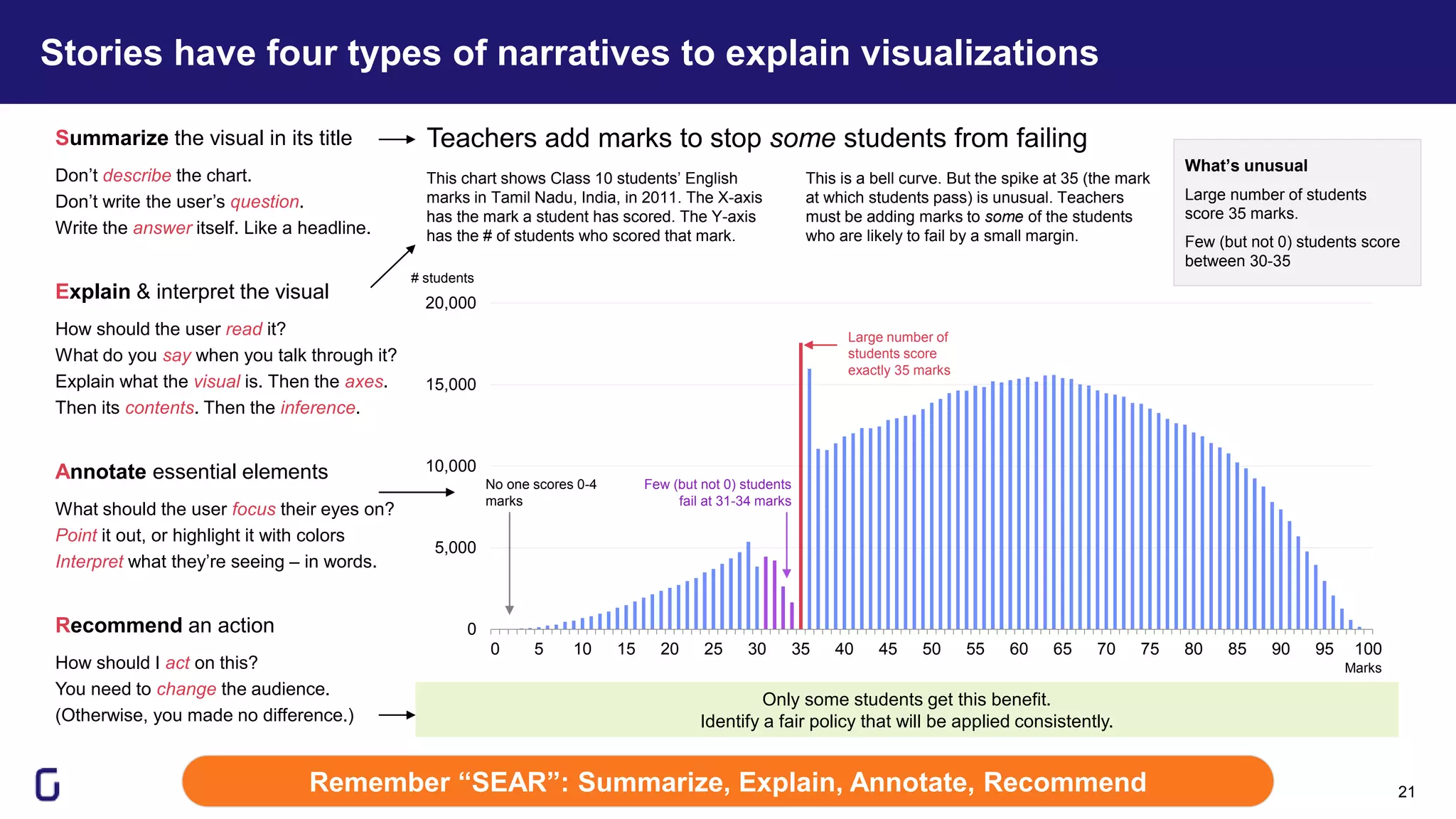Stories have four types of narratives to explain visualizations
Remember “SEAR”: Summarize, Explain, Annotate, Recommend 21
0
5,000
10,000
15,000
20,000
0 5 10 15 20 25 30 35 40 45 50 55 60 65 70 75 80 85 90 95 100
Marks
# students
Teachers add marks to stop some students from failing
This chart shows Class 10 students’ English
marks in Tamil Nadu, India, in 2011. The X-axis
has the mark a student has scored. The Y-axis
has the # of students who scored that mark.
Large number of
students score
exactly 35 marks
Few (but not 0) students
fail at 31-34 marks
What’s unusual
Large number of students
score 35 marks.
Few (but not 0) students score
between 30-35
Only some students get this benefit.
Identify a fair policy that will be applied consistently.
Summarize the visual in its title
Don’t describe the chart.
Don’t write the user’s question.
Write the answer itself. Like a headline.
Explain & interpret the visual
How should the user read it?
What do you say when you talk through it?
Explain what the visual is. Then the axes.
Then its contents. Then the inference.
Recommend an action
How should I act on this?
You need to change the audience.
(Otherwise, you made no difference.)
Annotate essential elements
What should the user focus their eyes on?
Point it out, or highlight it with colors
Interpret what they’re seeing – in words.
This is a bell curve. But the spike at 35 (the mark
at which students pass) is unusual. Teachers
must be adding marks to some of the students
who are likely to fail by a small margin.
No one scores 0-4
marks
 