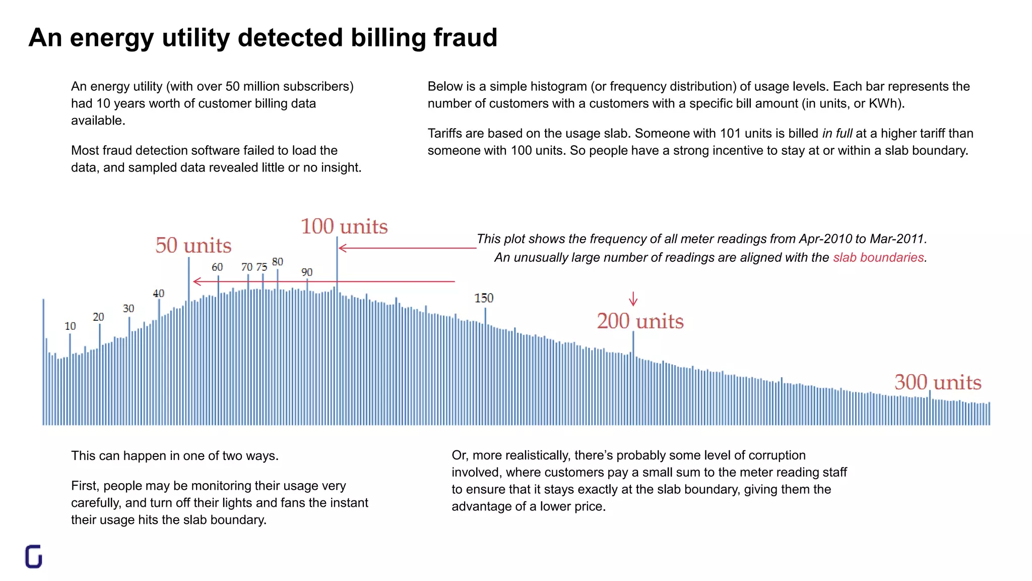 An energy utility detected billing fraud
This plot shows the frequency of all meter readings from Apr-2010 to Mar-2011.
An unusually large number of readings are aligned with the slab boundaries.
Below is a simple histogram (or frequency distribution) of usage levels. Each bar represents the
number of customers with a customers with a specific bill amount (in units, or KWh).
Tariffs are based on the usage slab. Someone with 101 units is billed in full at a higher tariff than
someone with 100 units. So people have a strong incentive to stay at or within a slab boundary.
An energy utility (with over 50 million subscribers)
had 10 years worth of customer billing data
available.
Most fraud detection software failed to load the
data, and sampled data revealed little or no insight.
This can happen in one of two ways.
First, people may be monitoring their usage very
carefully, and turn off their lights and fans the instant
their usage hits the slab boundary.
Or, more realistically, there’s probably some level of corruption
involved, where customers pay a small sum to the meter reading staff
to ensure that it stays exactly at the slab boundary, giving them the
advantage of a lower price.
 