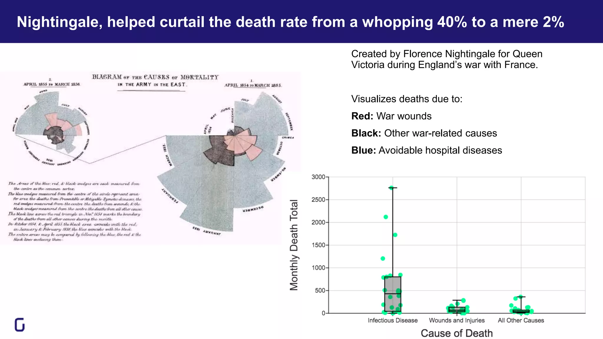 Nightingale, helped curtail the death rate from a whopping 40% to a mere 2%
3
Created by Florence Nightingale for Queen
Victoria during England’s war with France.
Visualizes deaths due to:
Red: War wounds
Black: Other war-related causes
Blue: Avoidable hospital diseases
 