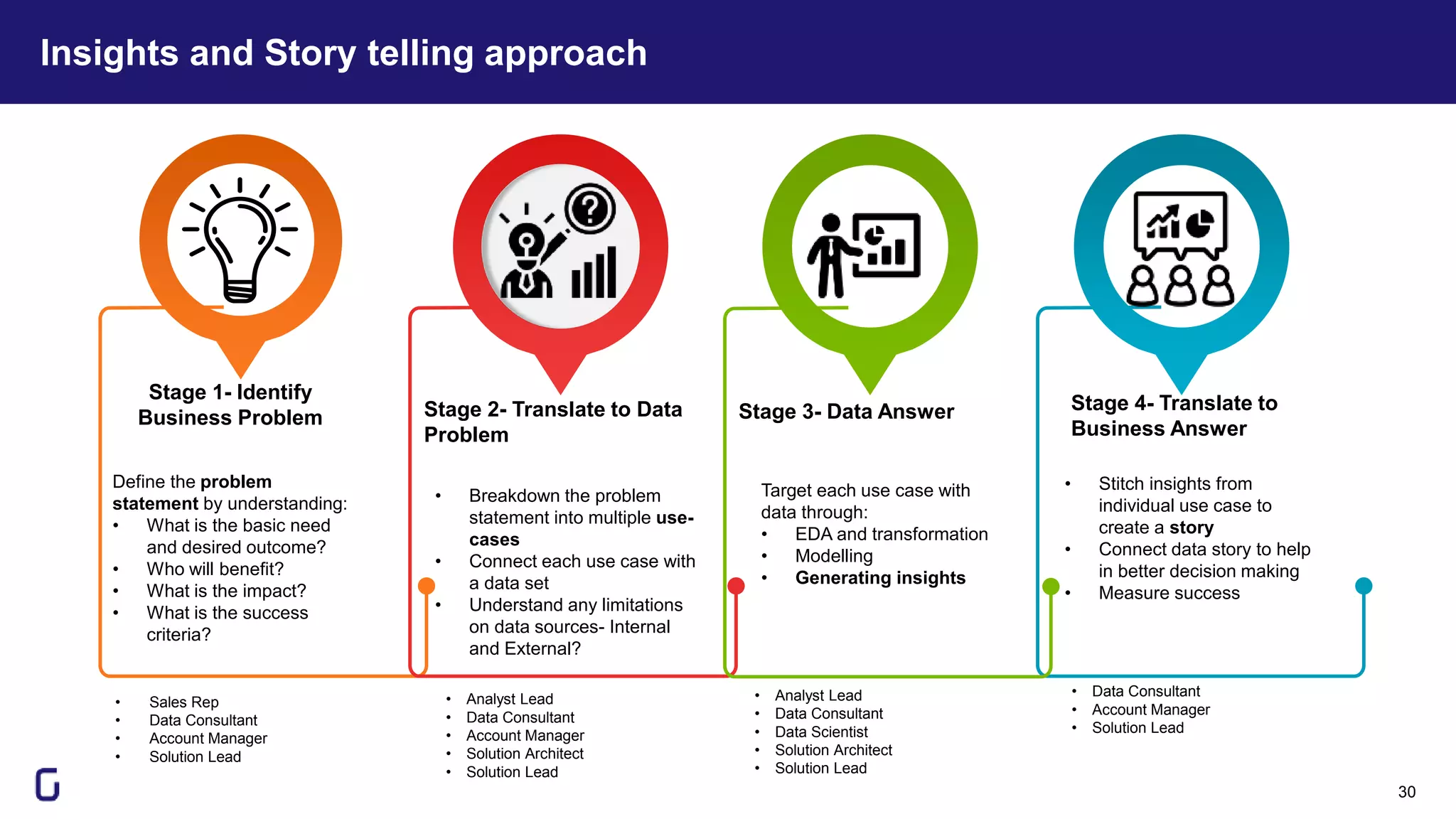 Insights and Story telling approach
30
Stage 1- Identify
Business Problem
Define the problem
statement by understanding:
• What is the basic need
and desired outcome?
• Who will benefit?
• What is the impact?
• What is the success
criteria?
Stage 2- Translate to Data
Problem
• Breakdown the problem
statement into multiple use-
cases
• Connect each use case with
a data set
• Understand any limitations
on data sources- Internal
and External?
Stage 4- Translate to
Business Answer
• Stitch insights from
individual use case to
create a story
• Connect data story to help
in better decision making
• Measure success
Stage 3- Data Answer
Target each use case with
data through:
• EDA and transformation
• Modelling
• Generating insights
• Sales Rep
• Data Consultant
• Account Manager
• Solution Lead
• Analyst Lead
• Data Consultant
• Account Manager
• Solution Architect
• Solution Lead
• Analyst Lead
• Data Consultant
• Data Scientist
• Solution Architect
• Solution Lead
• Data Consultant
• Account Manager
• Solution Lead
 