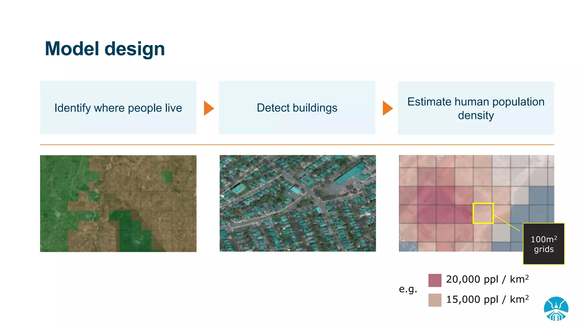 Model design
20,000 ppl / km2
15,000 ppl / km2
Identify where people live Detect buildings
Estimate human population
density
100m2
grids
e.g.
 
