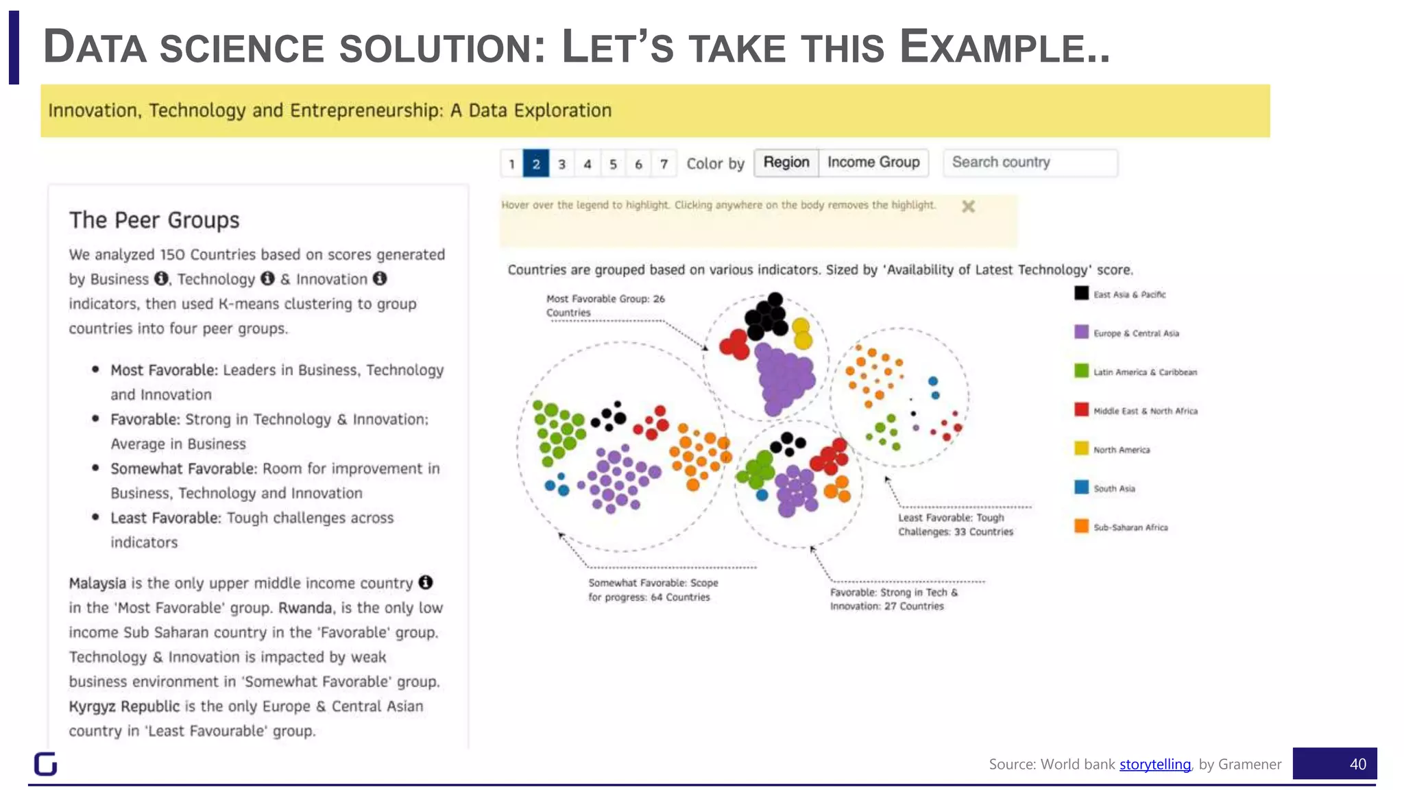 40
DATA SCIENCE SOLUTION: LET’S TAKE THIS EXAMPLE..
Source: World bank storytelling, by Gramener
 