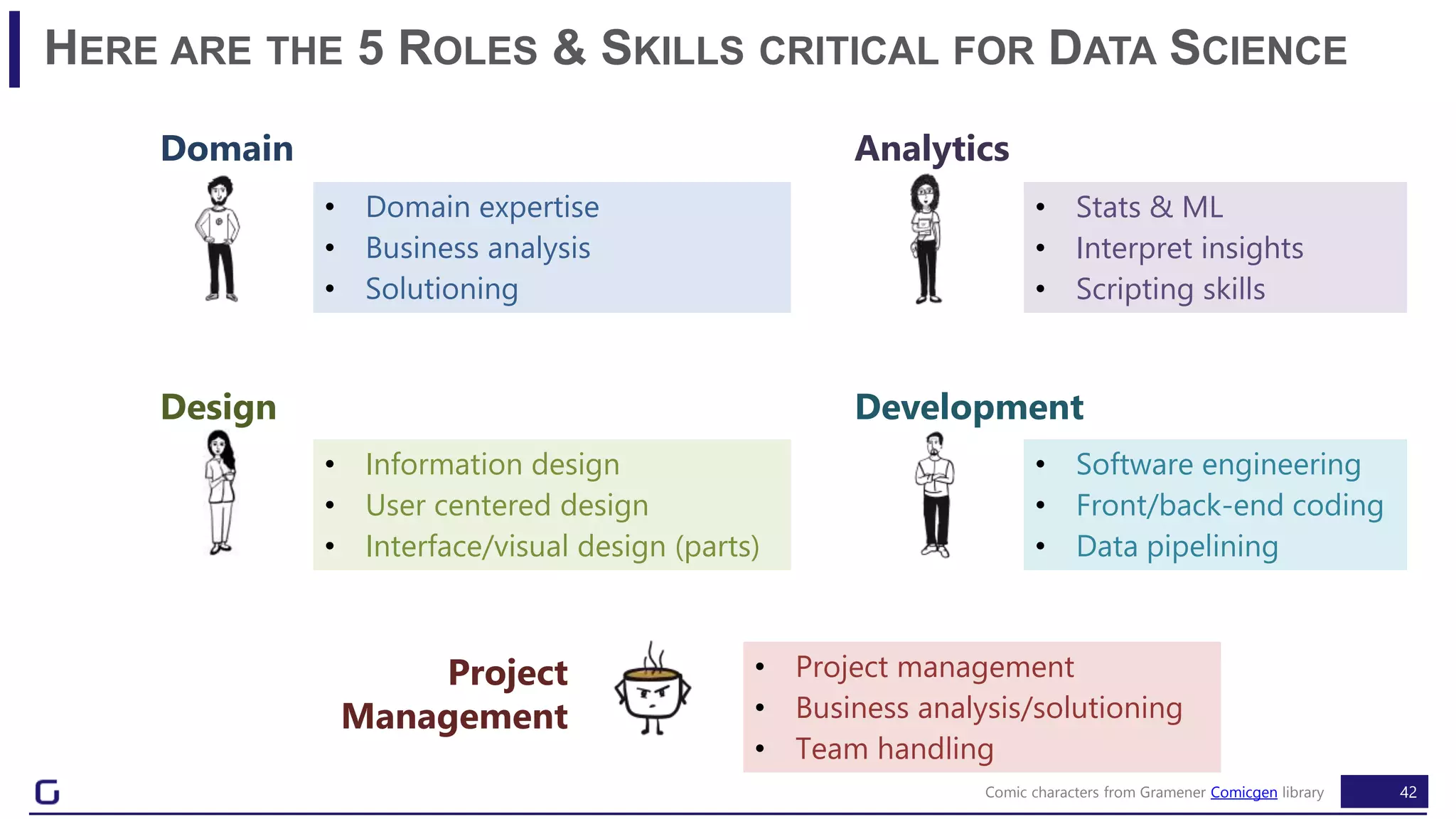 42
HERE ARE THE 5 ROLES & SKILLS CRITICAL FOR DATA SCIENCE
Data
Translator
ML
Engineer
Information
Designer
Data
Scientist
Data Science
Manager
Comic characters from Gramener Comicgen library
Domain
Design
Analytics
Development
Project
Management
• Domain expertise
• Business analysis
• Solutioning
• Software engineering
• Front/back-end coding
• Data pipelining
• Information design
• User centered design
• Interface/visual design (parts)
• Stats & ML
• Interpret insights
• Scripting skills
• Project management
• Business analysis/solutioning
• Team handling
 
