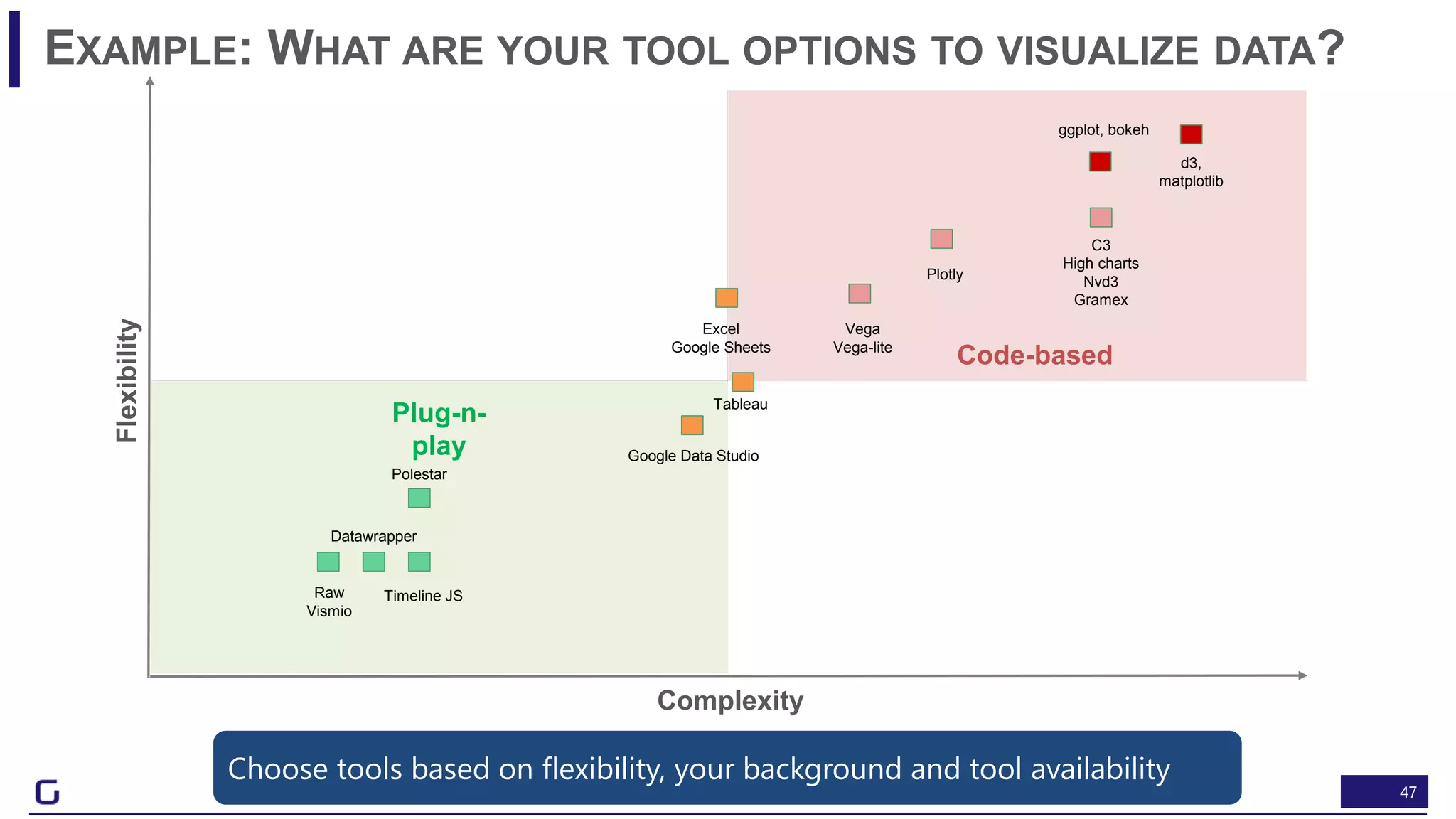 47
EXAMPLE: WHAT ARE YOUR TOOL OPTIONS TO VISUALIZE DATA?
Code-based
Plug-n-
play
Flexibility
Complexity
Google Data Studio
Excel
Google Sheets
Tableau
Raw
Vismio
Datawrapper
Timeline JS
Polestar
Vega
Vega-lite
d3,
matplotlib
C3
High charts
Nvd3
Gramex
ggplot, bokeh
Plotly
Choose tools based on flexibility, your background and tool availability
 