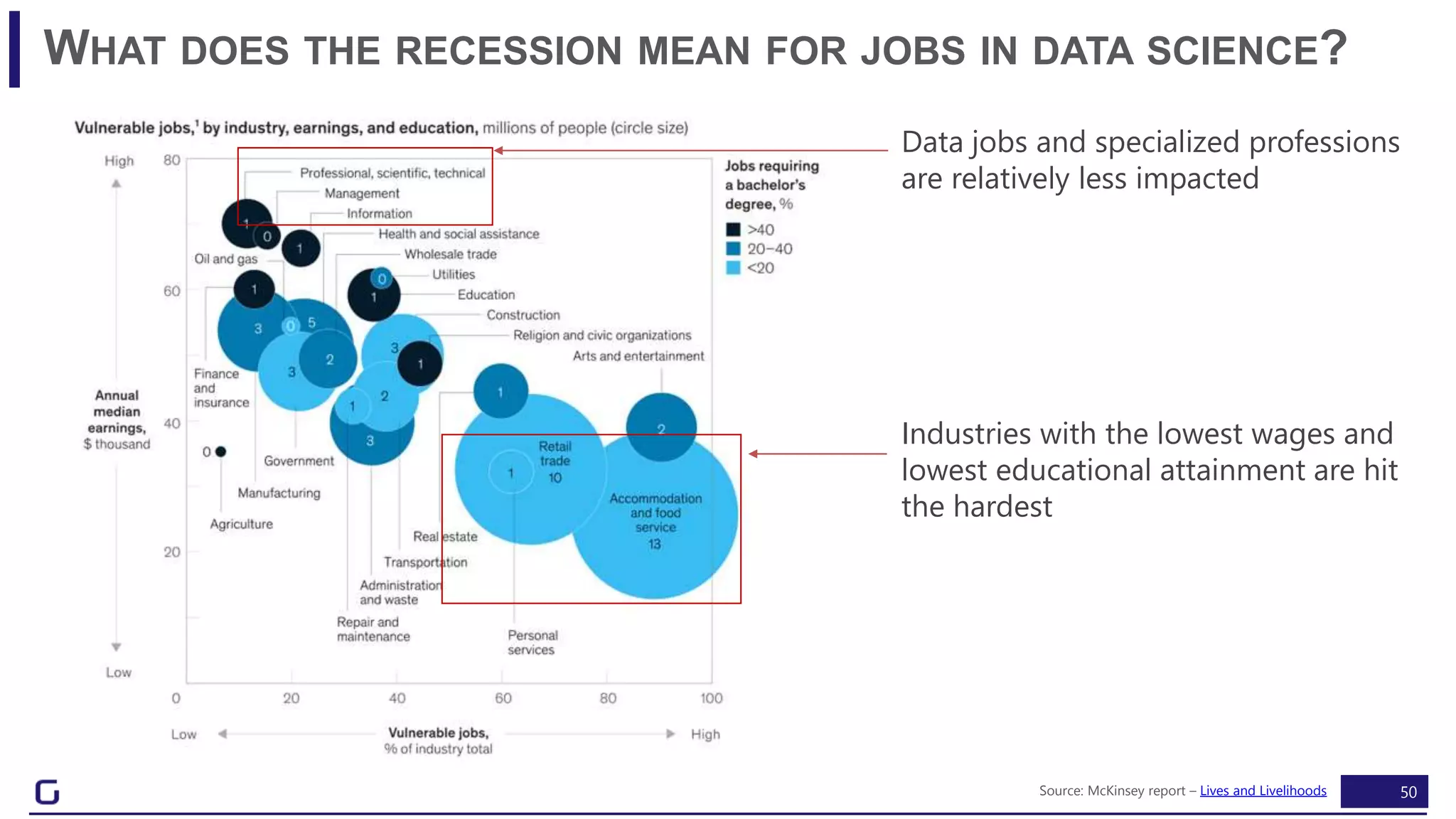 50
WHAT DOES THE RECESSION MEAN FOR JOBS IN DATA SCIENCE?
Source: McKinsey report – Lives and Livelihoods
Data jobs and specialized professions
are relatively less impacted
Industries with the lowest wages and
lowest educational attainment are hit
the hardest
 