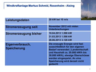 Windkraftanlage Markus Schmid, Rosenheim - Aising

Leistungsdaten

20 kW bei 10 m/s

Stromerzeugung seit

November 2012 mit vielen
Unterbrechungen

Stromerzeugung bisher

10.04.2013 1.598 kW
31.03.2013 1.598 kW
28.06.2013 3.126 kW

Eigenverbrauch,
Speicherung

Die erzeugte Energie wird fast
ausschließlich für den eigenen
Bedarf verwendet ( Landwirtschaft
und Haushalt ca. 20.000 kW/h bis
30.000 kW/h), etwaige Überschüsse
werden eingespeist. An eine
Speicherung wird derzeit nicht
gedacht
4

 
