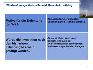 Windkraftanlage Markus Schmid, Rosenheim - Aising

Motive für die Errichtung
der WKA

Würde die Investition nach
den bisherigen
Erfahrungen erneut
getätigt werden?

Klimaschutz, Energiekosten,
Unabhängigkeit, Technikinteresse

Ja, siehe oben, auch unter
Berücksichtigung der
zwischenzeitlichen technischen
Verbesserungen bei den Anlagen

7

 