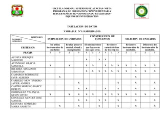 ESCUELA NORMAL SUPERIOR DE ACACIAS- META 
PROGRAMA DE FORMACION COMPLEMENTARIA 
TERCER SEMESTRE “CONOCIENDO REALIDADES” 
EQUIPO DE INVESTIGACION 
TABULACION DE DATOS 
VARIABLE Nª1: HABILIDADES 
ESTIMACION DE UNIDADES 
CONSTRUCCION DE 
CONCEPTOS 
SELECION DE UNIDADES 
CRITERIOS 
No utiliza 
instrumentos de 
medición 
Realiza proceso 
mental, visual y 
manipulación 
El niño reconoce 
que hay cosas 
más que otras. 
Reconoce 
características 
de los objetos 
Reconoce 
instrumentos de 
medición. 
Diferencia los 
instrumentos de 
medición. 
PRAXIS 2 3 2 3 1 2 3 1 2 3 2 3 2 3 
ACOSTA HERAQUE 
MARYORI 
X 
X 
X 
AVENDAÑO GRACIA 
MANUELA 
X 
X 
X 
X 
X 
X 
X 
X 
X 
X 
X 
BECERRA MANZANO 
SEBASTIAN 
X 
X 
X 
X 
X 
X 
X 
X 
X 
X 
CAMARGO RODRIGUEZ 
EVER ALBEIRO 
X 
X 
CARRILLO MONTENEGRO 
JAVIER ANDRES 
X 
X 
X 
X 
CASTRO MORENO DARCY 
DURLEY 
X 
X 
X 
X 
X 
X 
DOMINGUEZ VALENCIA 
KEVIN DAVID 
X 
X 
X 
X 
X 
X 
X 
X 
X 
X 
X 
X 
GONZALEZ MENDEZ JOSE 
MANUEL 
X 
X 
X 
X 
X 
X 
X 
GUEVARA GORDILLO 
MAIRA SAHRITH 
X 
X 
X 
X 
X 
X 
NOMBRES Y 
APELLIDOS 
DIMENSION 
ES 
 