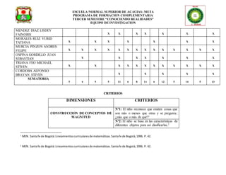 ESCUELA NORMAL SUPERIOR DE ACACIAS- META 
PROGRAMA DE FORMACION COMPLEMENTARIA 
TERCER SEMESTRE “CONOCIENDO REALIDADES” 
EQUIPO DE INVESTIGACION 
MENDEZ DIAZ LISDEY 
FAINORIS 
X 
X 
X 
X 
X 
X 
X 
MORALES RUIZ YURID 
TATIANA 
X 
X 
X 
X 
X 
X 
X 
MURCIA PINZON ANDRES 
FELIPE 
X 
X 
X 
X 
X 
X 
X 
X 
X 
X 
X 
X 
X 
X 
OSPINA GORDILLO JUAN 
SEBASTIAN 
X 
X 
X 
X 
X 
X 
X 
TRIANA FEO MICHAEL 
STIVEN 
X 
X 
X 
X 
X 
X 
X 
X 
X 
X 
X 
X 
CORDOBA ALFONSO 
BRAYAN STIVEN 
X 
X 
X 
X 
X 
SUMATORIA 
5 
4 
5 
5 
11 
6 
8 
11 
6 
12 
5 
14 
5 
13 
CRITERIOS 
DIMENSIONES CRITERIOS 
CONSTRUCCION DE CONCEPTOS DE 
MAGNITUD 
Nª1: El niño reconoce que existen cosas que 
son más o menos que otras y se pregunta : 
¿más que o más de qué?1 
Nª2: El niño se basa en las características de 
diferentes objetos para así clasificarlas.2 
1 MEN. Santa fe de Bogotá: Lineamientos curriculares de matemáticas. Santa fe de Bogotá, 1996. P. 42. 
2 MEN. Santa fe de Bogotá: Lineamientos curriculares de matemáticas. Santa fe de Bogotá, 1996. P. 42. 
 