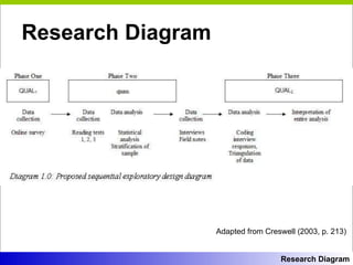 Research Diagram Adapted from Creswell (2003, p. 213) Research Diagram 