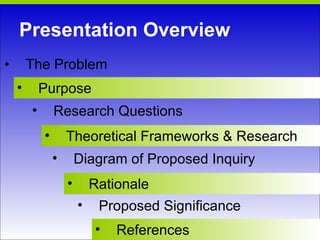 Presentation Overview The Problem Purpose Research Questions  Theoretical Frameworks & Research  Diagram of Proposed Inquiry  Rationale Proposed Significance References 