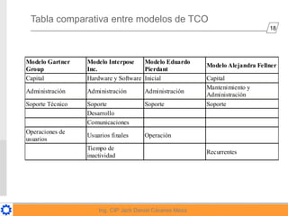 18
Ing. CIP Jack Daniel Cáceres Meza
Tabla comparativa entre modelos de TCO
Modelo Gartner
Group
Modelo Interpose
Inc.
Mod...