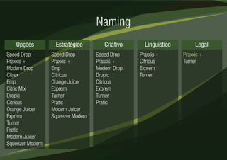 Naming 
Opções 
Speed Drop 
Praxxis + 
Modern Drop 
Citrex 
Emp 
Citric Mix 
Dropic 
Citricus 
Orange Juicer 
Exprem 
Turner 
Pratic 
Modern Juicer 
Squeezer Modern 
Estratégico Criativo Linguístico Legal 
Speed Drop 
Praxxis + 
Modern Drop 
Dropic 
Citricus 
Exprem 
Turner 
Pratic 
Praxxis + 
Citricus 
Exprem 
Turner 
Praxxis + 
Turner 
Speed Drop 
Praxxis + 
Emp 
Citricus 
Orange Juicer 
Exprem 
Turner 
Pratic 
Modern Juicer 
Squeezer Modern 
 