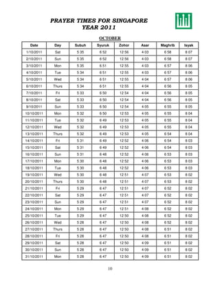 PRAYER TIMES FOR SINGAPORE
                      YEAR 2011
                              OCTOBER
  Date        Day    Subuh   Syuruk       Zohor   Asar   Maghrib   Isyak
1/10/2011     Sat    5 35     6 52        12 56   4 03    6 58     8 07
2/10/2011     Sun    5 35     6 52        12 56   4 03    6 58     8 07
3/10/2011     Mon    5 35     6 51        12 55   4 03    6 57     8 06
4/10/2011     Tue    5 34     6 51        12 55   4 03    6 57     8 06
5/10/2011     Wed    5 34     6 51        12 55   4 04    6 57     8 06
6/10/2011    Thurs   5 34     6 51        12 55   4 04    6 56     8 05
7/10/2011     Fri    5 33     6 50        12 54   4 04    6 56     8 05
8/10/2011     Sat    5 33     6 50        12 54   4 04    6 56     8 05
9/10/2011     Sun    5 33     6 50        12 54   4 05    6 55     8 05
10/10/2011    Mon    5 32     6 50        12 53   4 05    6 55     8 04
11/10/2011    Tue    5 32     6 49        12 53   4 05    6 55     8 04
12/10/2011    Wed    5 32     6 49        12 53   4 05    6 55     8 04
13/10/2011   Thurs   5 32     6 49        12 53   4 05    6 54     8 04
14/10/2011    Fri    5 31     6 49        12 52   4 06    6 54     8 03
15/10/2011    Sat    5 31     6 49        12 52   4 06    6 54     8 03
16/10/2011    Sun    5 31     6 48        12 52   4 06    6 53     8 03
17/10/2011    Mon    5 30     6 48        12 52   4 06    6 53     8 03
18/10/2011    Tue    5 30     6 48        12 52   4 06    6 53     8 03
19/10/2011    Wed    5 30     6 48        12 51   4 07    6 53     8 02
20/10/2011   Thurs   5 30     6 48        12 51   4 07    6 53     8 02
21/10/2011    Fri    5 29     6 47        12 51   4 07    6 52     8 02
22/10/2011    Sat    5 29     6 47        12 51   4 07    6 52     8 02
23/10/2011    Sun    5 29     6 47        12 51   4 07    6 52     8 02
24/10/2011    Mon    5 29     6 47        12 51   4 08    6 52     8 02
25/10/2011    Tue    5 29     6 47        12 50   4 08    6 52     8 02
26/10/2011    Wed    5 28     6 47        12 50   4 08    6 52     8 02
27/10/2011   Thurs   5 28     6 47        12 50   4 08    6 51     8 02
28/10/2011    Fri    5 28     6 47        12 50   4 08    6 51     8 02
29/10/2011    Sat    5 28     6 47        12 50   4 09    6 51     8 02
30/10/2011    Sun    5 28     6 47        12 50   4 09    6 51     8 02
31/10/2011    Mon    5 28     6 47        12 50   4 09    6 51     8 02


                                     10
 