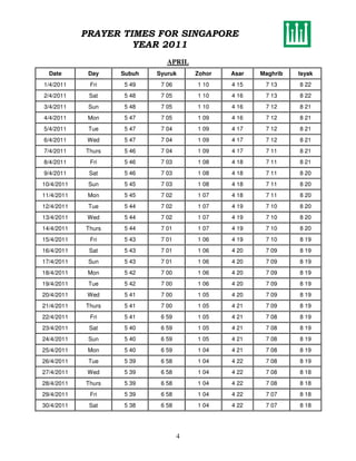 PRAYER TIMES FOR SINGAPORE
                     YEAR 2011
                               APRIL
  Date       Day    Subuh   Syuruk      Zohor   Asar   Maghrib   Isyak
1/4/2011     Fri    5 49     7 06       1 10    4 15    7 13     8 22
2/4/2011     Sat    5 48     7 05       1 10    4 16    7 13     8 22
3/4/2011     Sun    5 48     7 05       1 10    4 16    7 12     8 21
4/4/2011     Mon    5 47     7 05       1 09    4 16    7 12     8 21
5/4/2011     Tue    5 47     7 04       1 09    4 17    7 12     8 21
6/4/2011     Wed    5 47     7 04       1 09    4 17    7 12     8 21
7/4/2011    Thurs   5 46     7 04       1 09    4 17    7 11     8 21
8/4/2011     Fri    5 46     7 03       1 08    4 18    7 11     8 21
9/4/2011     Sat    5 46     7 03       1 08    4 18    7 11     8 20
10/4/2011    Sun    5 45     7 03       1 08    4 18    7 11     8 20
11/4/2011    Mon    5 45     7 02       1 07    4 18    7 11     8 20
12/4/2011    Tue    5 44     7 02       1 07    4 19    7 10     8 20
13/4/2011    Wed    5 44     7 02       1 07    4 19    7 10     8 20
14/4/2011   Thurs   5 44     7 01       1 07    4 19    7 10     8 20
15/4/2011    Fri    5 43     7 01       1 06    4 19    7 10     8 19
16/4/2011    Sat    5 43     7 01       1 06    4 20    7 09     8 19
17/4/2011    Sun    5 43     7 01       1 06    4 20    7 09     8 19
18/4/2011    Mon    5 42     7 00       1 06    4 20    7 09     8 19
19/4/2011    Tue    5 42     7 00       1 06    4 20    7 09     8 19
20/4/2011    Wed    5 41     7 00       1 05    4 20    7 09     8 19
21/4/2011   Thurs   5 41     7 00       1 05    4 21    7 09     8 19
22/4/2011    Fri    5 41     6 59       1 05    4 21    7 08     8 19
23/4/2011    Sat    5 40     6 59       1 05    4 21    7 08     8 19
24/4/2011    Sun    5 40     6 59       1 05    4 21    7 08     8 19
25/4/2011    Mon    5 40     6 59       1 04    4 21    7 08     8 19
26/4/2011    Tue    5 39     6 58       1 04    4 22    7 08     8 19
27/4/2011    Wed    5 39     6 58       1 04    4 22    7 08     8 18
28/4/2011   Thurs   5 39     6 58       1 04    4 22    7 08     8 18
29/4/2011    Fri    5 39     6 58       1 04    4 22    7 07     8 18
30/4/2011    Sat    5 38     6 58       1 04    4 22    7 07     8 18




                                    4
 
