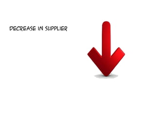 decrease in supplier
 