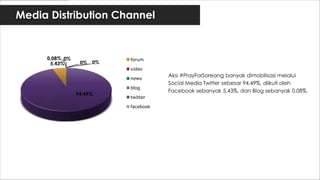 Media Distribution Channel


     0,08% 0%              forum
      5,43%      0%   0%
                           video
                                      Aksi #PrayForSoreang banyak dimobilisasi melalui
                           news
                                      Social Media Twitter sebesar 94,49%, diikuti oleh
                           blog
                                      Facebook sebanyak 5,43%, dan Blog sebanyak 0,08%.
                94,49%
                           twitter

                           facebook
 
