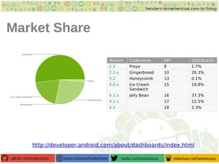 Market Share
Version Codename API Distribution
2.2 Froyo 8 1.7%
2.3.x Gingerbread 10 26.3%
3.2 Honeycomb 13 0.1%
4.0.x Ice Cream
Sandwich
15 19.8%
4.1.x Jelly Bean 16 37.3%
4.2.x 17 12.5%
4.3 18 2.3%
http://developer.android.com/about/dashboards/index.html
 